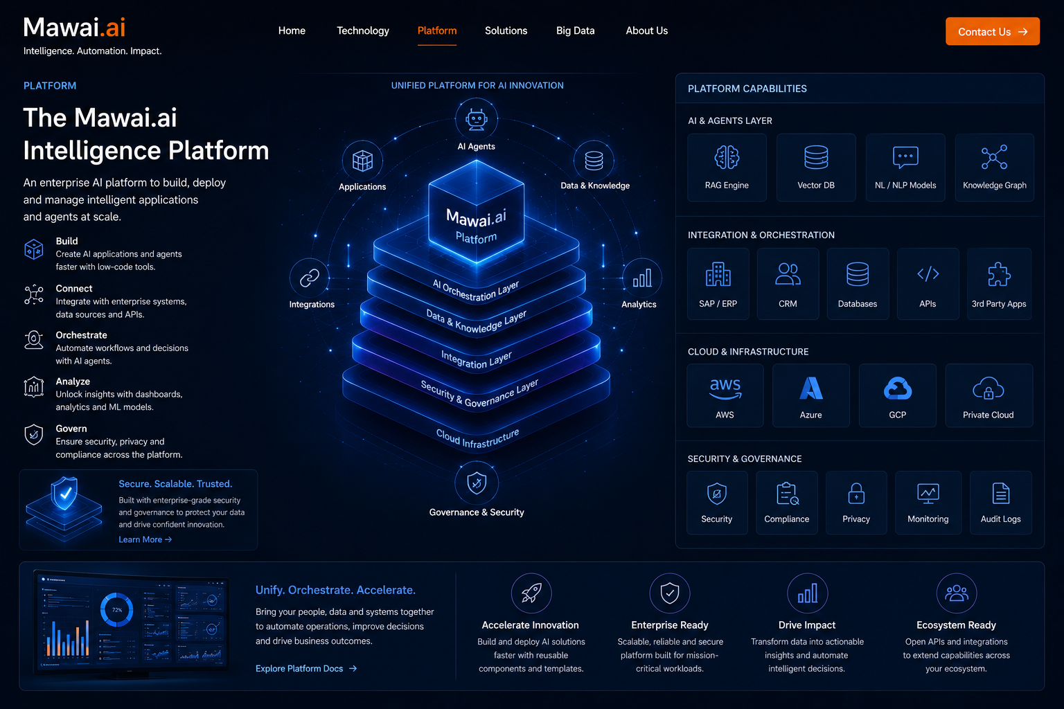Mawai.ai enterprise AI platform architecture showing AI agents, RAG, vector databases, ERP integrations, cloud infrastructure, security, and governance